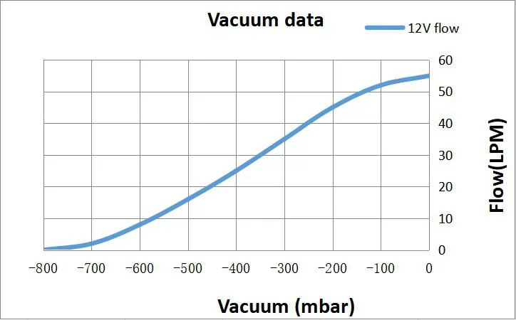12V/24V DC Brushed/ Brushless Small Diaphragm Vacuum Pump 